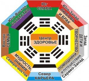 Фен шуй квартири – визначення та активація зон