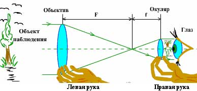 Як зробити просту підзорну трубу