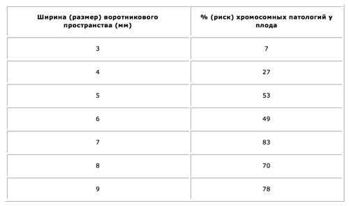 Норма пространства. Ширина воротникового пространства. Ширина воротниковой зоны в 13 недель. Воротниковая зона норма. Воротниковая зона у плода в 12.