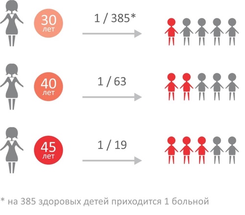 Хромосомні патології плода: як і на яких термінах виявляються, необхідні аналізи Хромосомні патології плода: як і на яких термінах виявляються, необхідні аналізи