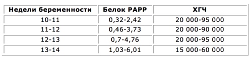Хромосомні патології плода: як і на яких термінах виявляються, необхідні аналізи Хромосомні патології плода: як і на яких термінах виявляються, необхідні аналізи