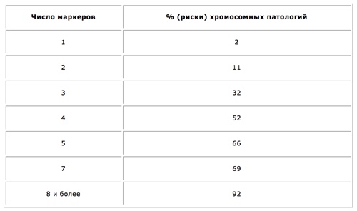 Хромосомні патології плода: як і на яких термінах виявляються, необхідні аналізи Хромосомні патології плода: як і на яких термінах виявляються, необхідні аналізи