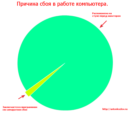Головна причина збоїв в роботі компютера Головна причина збоїв в роботі компютера
