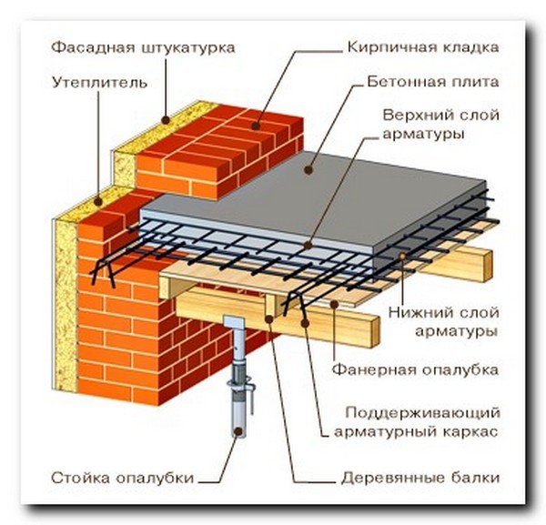 Монолітне перекриття своїми руками: етапи і тонкощі виробництва робіт