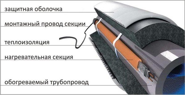 Теплоізоляція для труб: види і їх призначення, утеплення труб своїми руками