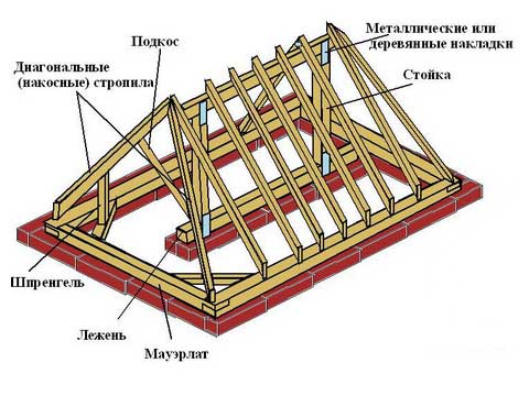 Пристрій кроквяної системи вальмового даху: про нарожниках, кроквах