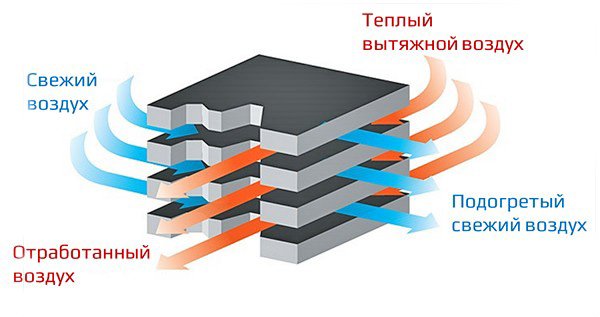 Рекуператор повітря: пристрій і принцип роботи, різновиди та самостійне виготовлення