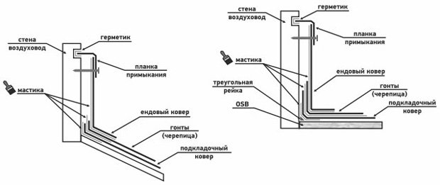 Гнучка черепиця: інструкція по монтажу, тонкощі пристрою мякої покрівлі