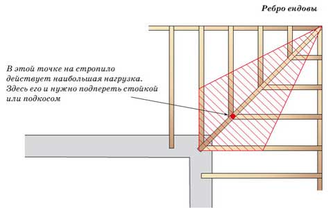 Багатощипцовий дах: пристрій крокв, конструкція і схема