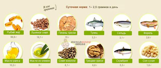 Омега 3 в каких продуктах содержится больше всего таблица фото на русском