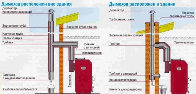 Димар для твердопаливного котла: з чого і як зробити своїми руками