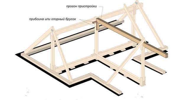Кроквяна система даху з розжолобка: особливості конструкції, монтаж