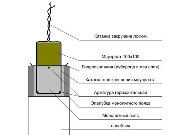 Кріплення мауерлата до цегляної стіни: способи фіксації