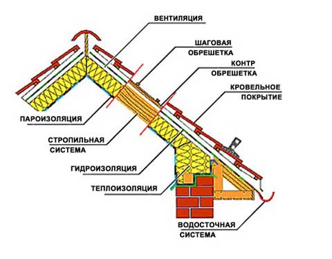 Як зробити теплу дах: пристрій гідро вітроізоляція, пароізоляції