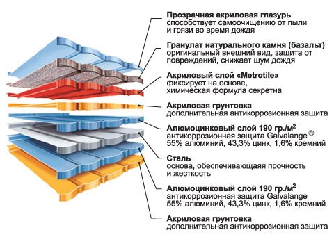 Композитна металочерепиця: структура, типи та переваги кожного