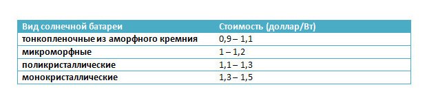 Сонячні батареї для приватного будинку: принцип роботи, розрахунок, плюси і мінуси