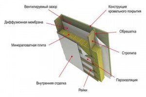 Теплоізоляційні плити з мінеральної вати: марки, варіанти використання