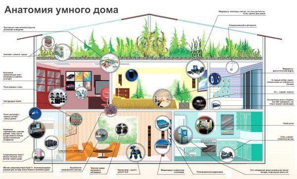 Розумний будинок своїми руками: реальність чи вигадка