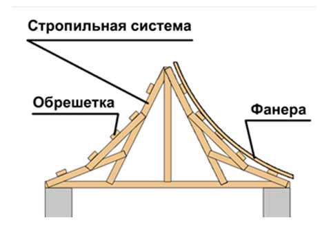 Дах в китайському стилі: конструкції кроквяних систем