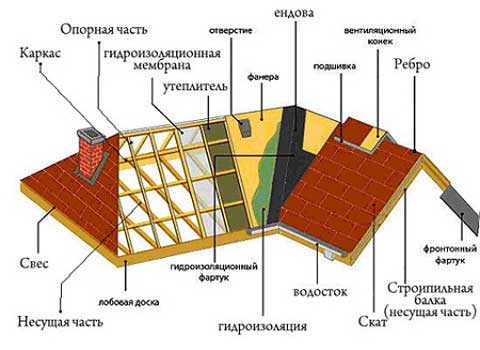 Багатощипцовий дах: пристрій крокв, конструкція і схема