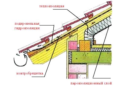 Пристрій мансардного даху: вибір конструкції, розрахунок, утеплення
