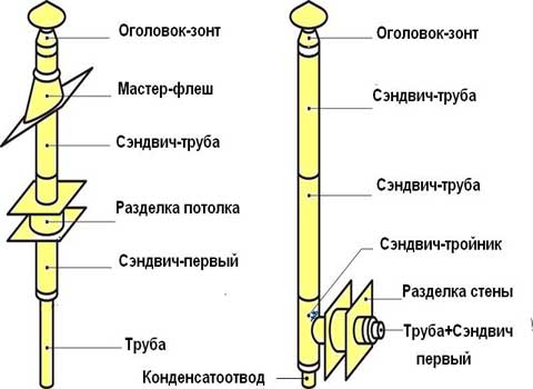 Монтаж димоходу з нержавіючої сталі: модульні, одноконтурні, гнучкі