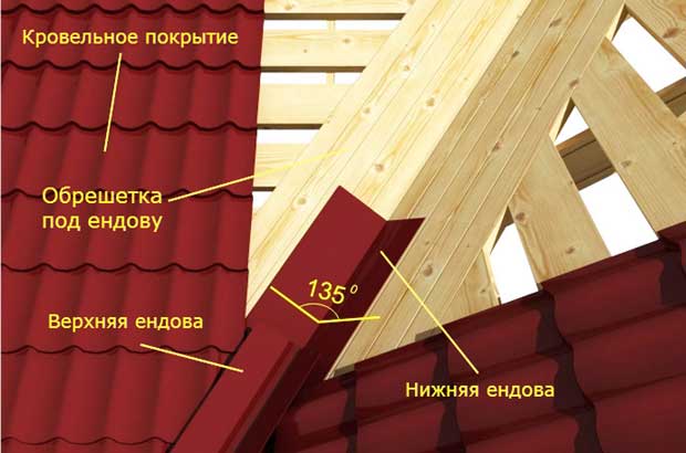 Кроквяна система даху з розжолобка: особливості конструкції, монтаж