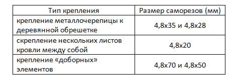 Схема кріплення металочерепиці саморізами: скільки потрібно, правильні розміри