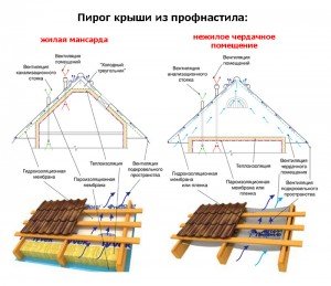 Дах з профнастилу своїми руками: особливості, розрахунок, монтаж. Фото Дах з профнастилу своїми руками: особливості, розрахунок, монтаж. Фото