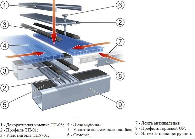 Навіси з полікарбонату: розрахунок для монтажу своїми руками. Як зробити навіс для авто