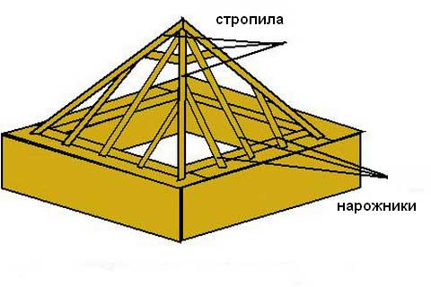 Розрахунок чотирисхилого даху: параметри навантаження, ухилу, матеріалу
