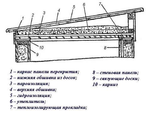 Як побудувати односкатную дах: елементи конструкції