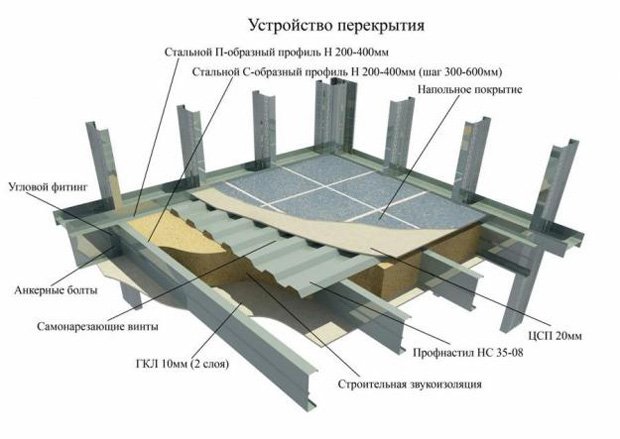 Розрахунок монолітної плити перекриття на прикладі квадратної і прямокутної плит, опертих по контуру