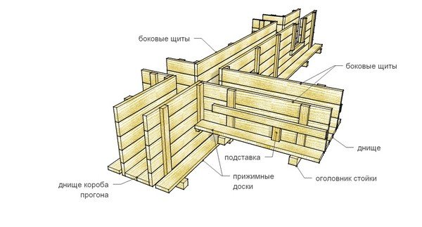 Види опалубок: будова і призначення