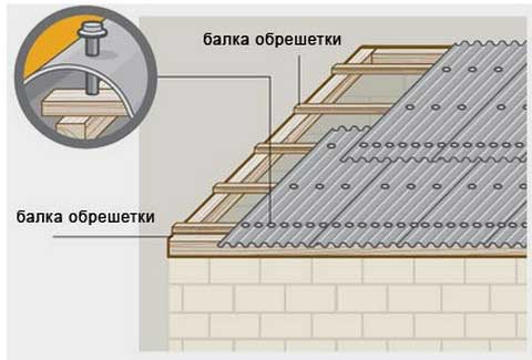 Як правильно покрити дах ондулін: технологія укладання та догляд