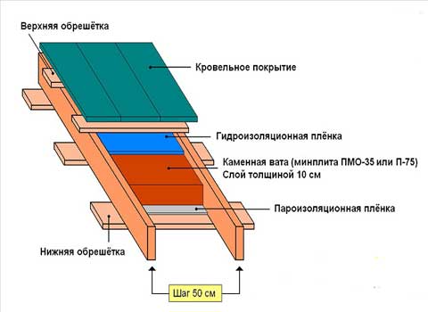 Як перекрити дах: діагностика конструкції, матеріалів