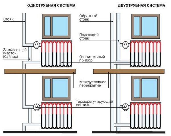 Двотрубна система опалення: її особливості та монтаж своїми руками