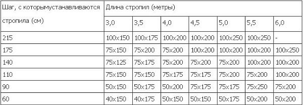 Вибір кроквяної системи   на що звернути особливу увагу