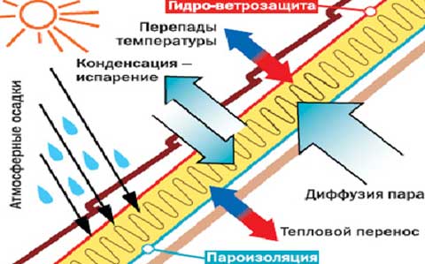Як зробити теплу дах: пристрій гідро вітроізоляція, пароізоляції