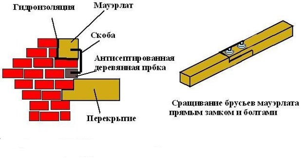 Кріплення мауерлата до цегляної стіни: способи фіксації