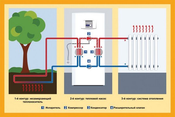 Опалення заміського будинку без газу: варіанти та їх особливості