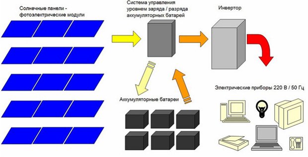 Сонячні батареї для приватного будинку: принцип роботи, розрахунок, плюси і мінуси