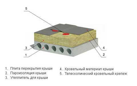 Утеплення плоскої покрівлі: одношарове, двошарове утеплення по технології