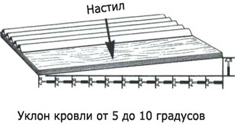 Як правильно покрити дах ондулін: технологія укладання та догляд