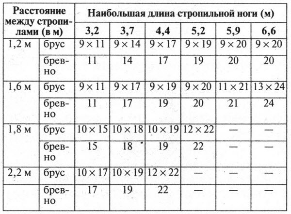Вибір кроквяної системи   на що звернути особливу увагу