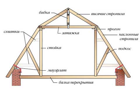 Монтаж мансардного даху: складання за типом кроквяної конструкції