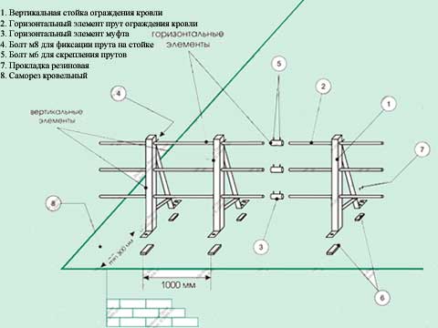Випробування огорож покрівлі: вимоги для експлуатованої, неексплуатованої