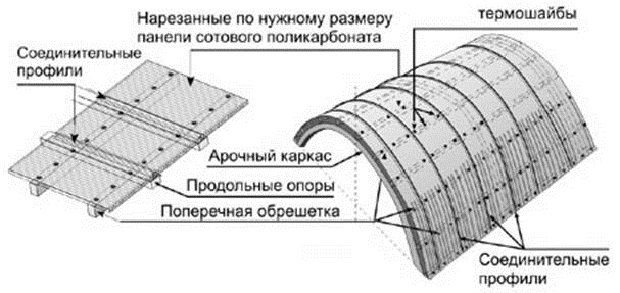Дах з полікарбонату: арочна і скатна, особливості монтажу