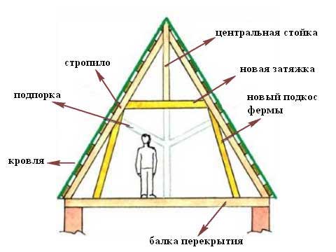 Мансардний дах двосхилий: збірка кроквяної системи