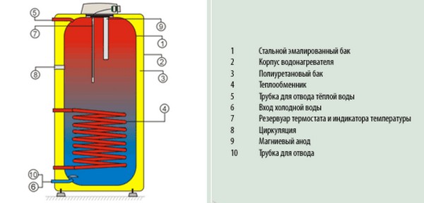 Бойлер непрямого нагріву своїми руками: як зробити і підключити